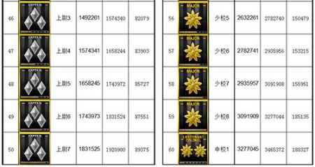 CF军衔等级经验表