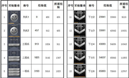 CF军衔等级经验表