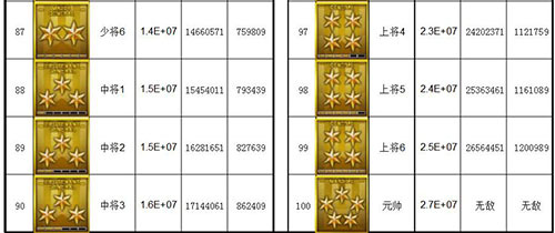 CF军衔等级经验表