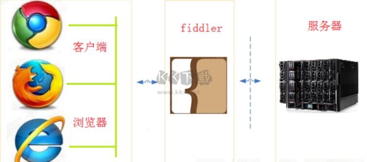 Fiddler Web Debugger汉化免费版