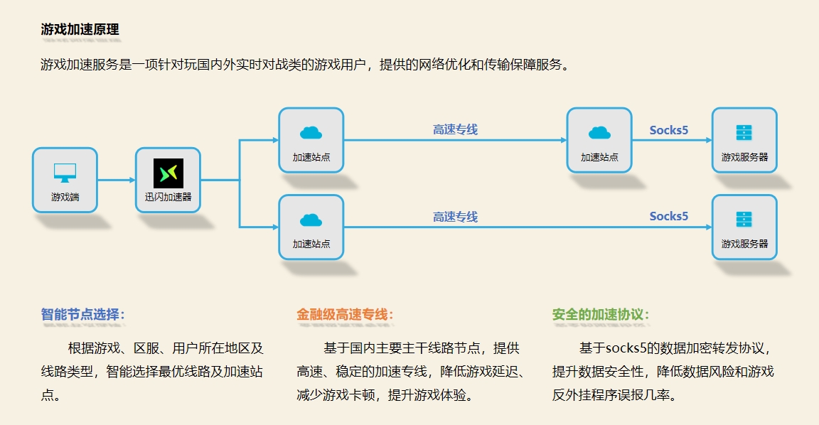 迅闪加速器官网版