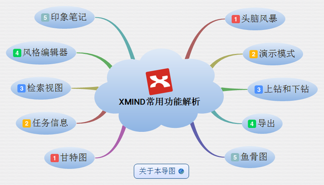 XMind(思维导图软件)