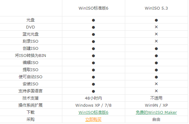 WinISO(磁盘镜像编辑工具)